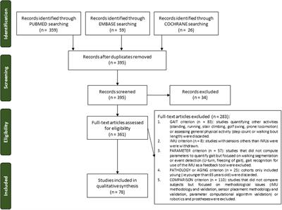 Inertial Sensors to Assess Gait Quality in Patients with Neurological Disorders: A Systematic Review of Technical and Analytical Challenges